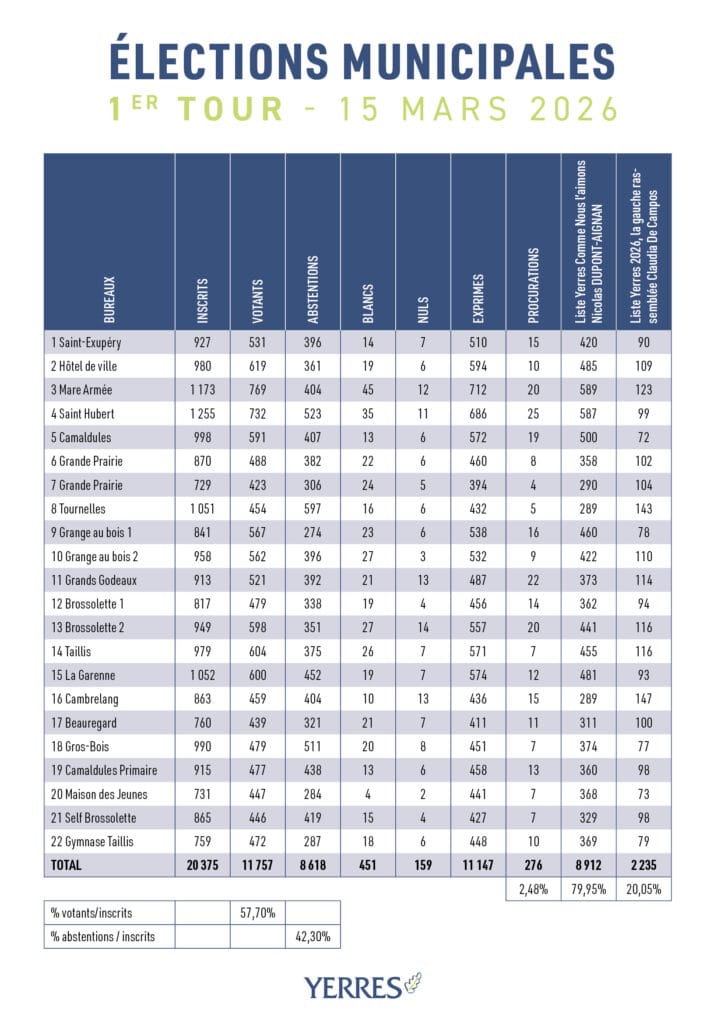 résultats municipales yerres 2026